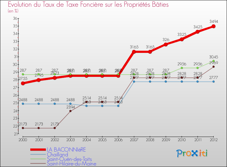Evolution du taux de la taxe foncière sur le bati pour LA BACONNIèRE et les communes proches de 2000 à 2012 Comparaison des taux de taxe foncière sur le bati pour LA BACONNIèRE et les communes voisines de 2000 à 2012