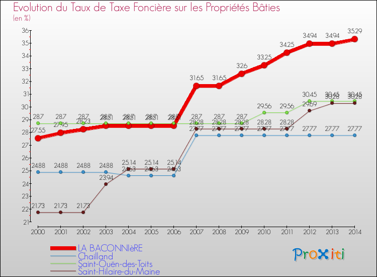 Evolution du taux de la taxe foncière sur le bati pour LA BACONNIèRE et les communes proches de 2000 à 2014 Comparaison des taux de taxe foncière sur le bati pour LA BACONNIèRE et les communes voisines de 2000 à 2014