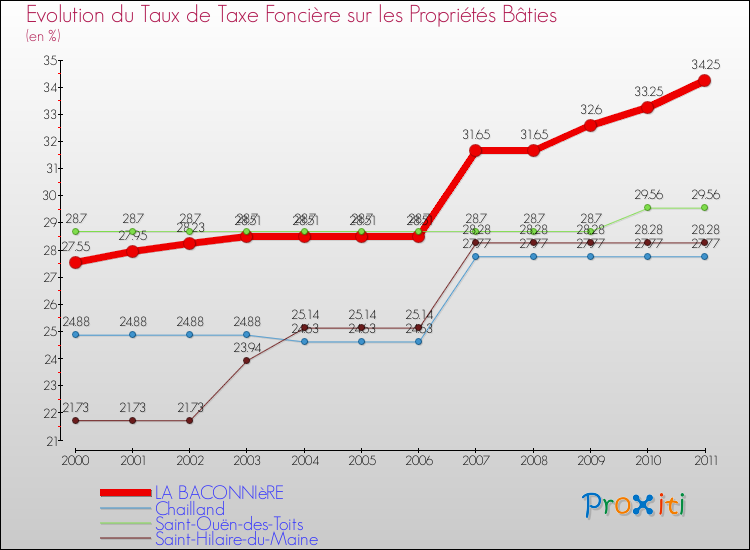 Evolution du taux de la taxe foncière sur le bati pour LA BACONNIèRE et les communes proches Comparaison des taux de taxe foncière sur le bati pour LA BACONNIèRE et les communes voisines