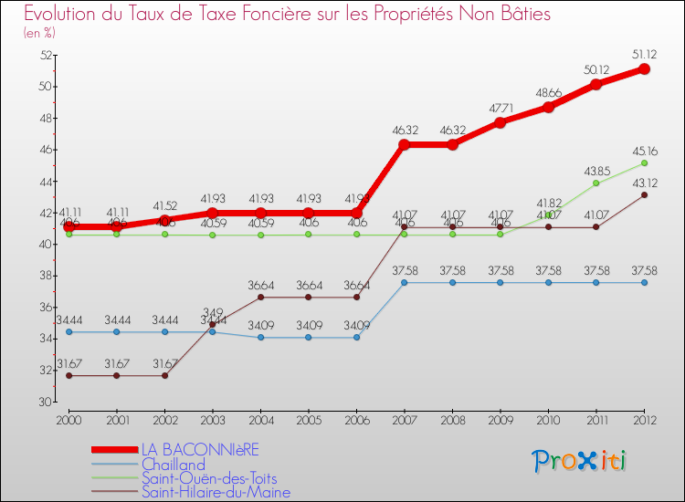 Evolution du taux de la taxe foncière sur les immeubles et terrains non batis pour LA BACONNIèRE et les communes proches de 2000 à 2012 Comparaison des taux de la taxe foncière sur les immeubles et terrains non batis pour LA BACONNIèRE et les communes voisines de 2000 à 2012