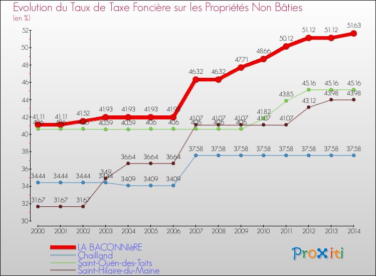 Evolution du taux de la taxe foncière sur les immeubles et terrains non batis pour LA BACONNIèRE et les communes proches de 2000 à 2014 Comparaison des taux de la taxe foncière sur les immeubles et terrains non batis pour LA BACONNIèRE et les communes voisines de 2000 à 2014