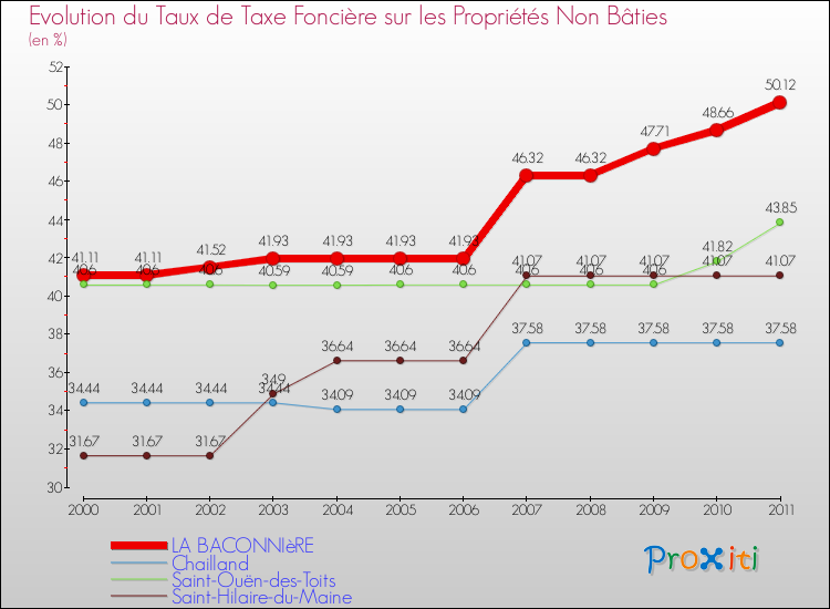 Evolution du taux de la taxe foncière sur les immeubles et terrains non batis pour LA BACONNIèRE et les communes proches Comparaison des taux de la taxe foncière sur les immeubles et terrains non batis pour LA BACONNIèRE et les communes voisines