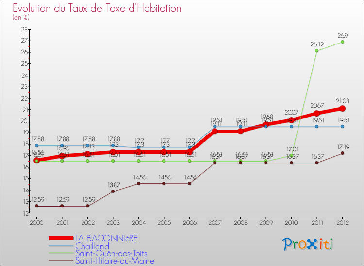 Evolution du taux de la taxe d'habitation pour LA BACONNIèRE et les communes proches Comparaison des taux de la taxe d'habitation pour LA BACONNIèRE et les communes voisines