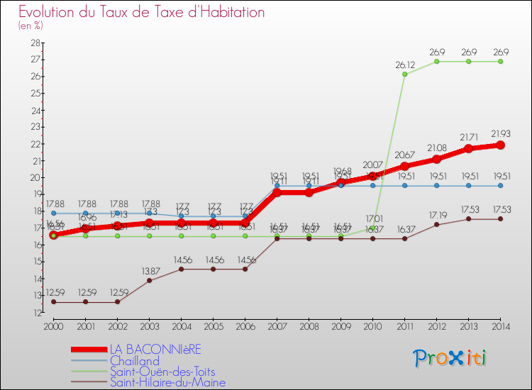 Evolution du taux de la taxe d'habitation pour LA BACONNIèRE et les communes proches de 2000 à 2014 Comparaison des taux de la taxe d'habitation pour LA BACONNIèRE et les communes voisines de 2000 à 2014