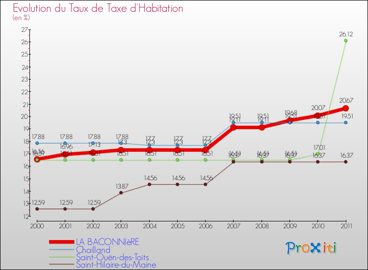 Evolution du taux de la taxe d'habitation pour LA BACONNIèRE et les communes proches Comparaison des taux de la taxe d'habitation pour LA BACONNIèRE et les communes voisines