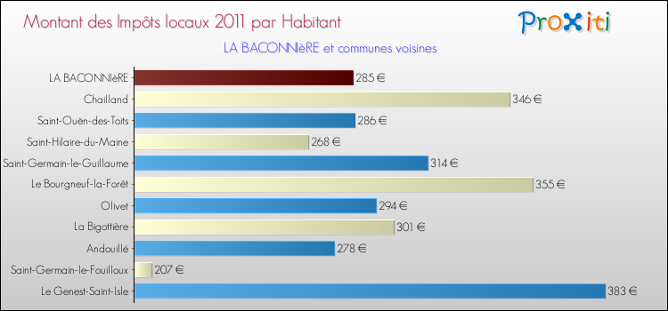 Montant des impôts locaux par Habitant pour LA BACONNIèRE et les communes proches Comparaison des impôts locaux par habitant pour LA BACONNIèRE et les communes voisines