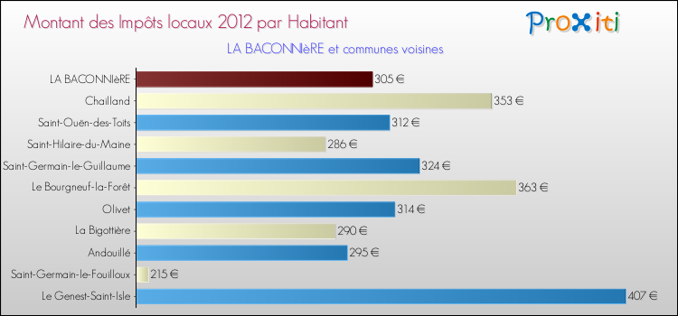 Montant des impôts locaux par Habitant pour LA BACONNIèRE et les communes proches Comparaison des impôts locaux par habitant pour LA BACONNIèRE et les communes voisines