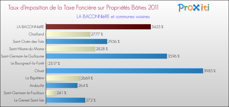 Taux d'imposition de la taxe foncière sur le bati 2011 pour LA BACONNIèRE et les communes proches Comparaison des taux d'imposition de la taxe foncière sur le bati 2011 pour LA BACONNIèRE et les communes voisines
