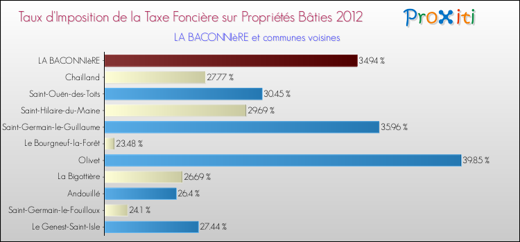 Taux d'imposition de la taxe foncière sur le bati 2012 pour LA BACONNIèRE et les communes proches Comparaison des taux d'imposition de la taxe foncière sur le bati 2012 pour LA BACONNIèRE et les communes voisines