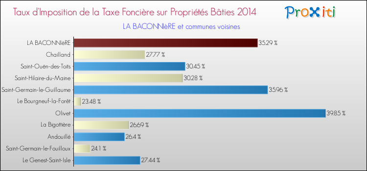 Taux d'imposition de la taxe foncière sur le bati 2014 pour LA BACONNIèRE et les communes proches Comparaison des taux d'imposition de la taxe foncière sur le bati 2014 pour LA BACONNIèRE et les communes voisines