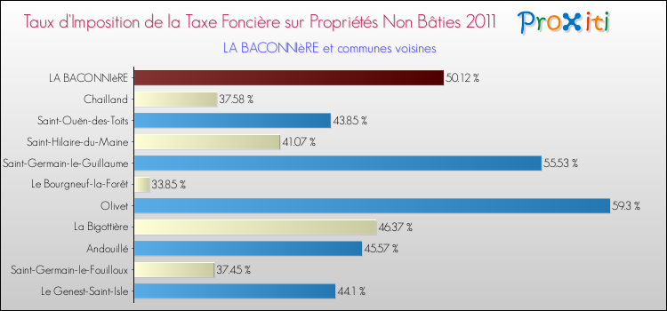Taux d'imposition de la taxe foncière sur les immeubles et terrains non batis 2011 pour LA BACONNIèRE et les communes proches Comparaison des taux d'imposition de la taxe foncière sur les immeubles et terrains non batis 2011 pour LA BACONNIèRE et les communes voisines