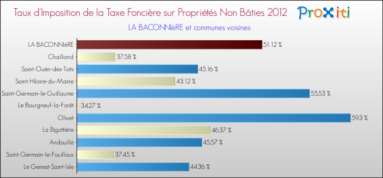 Taux d'imposition de la taxe foncière sur les immeubles et terrains non batis 2012 pour LA BACONNIèRE et les communes proches Comparaison des taux d'imposition de la taxe foncière sur les immeubles et terrains non batis 2012 pour LA BACONNIèRE et les communes voisines