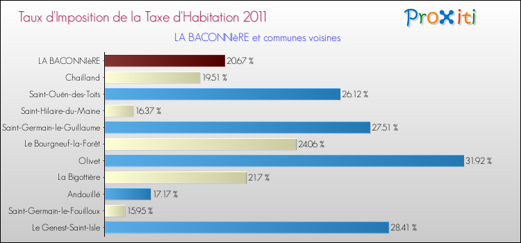 Taux d'imposition de la taxe d'habitation 2011 pour LA BACONNIèRE et les communes proches Comparaison des taux d'imposition de la taxe d'habitation 2011 pour LA BACONNIèRE et les communes voisines