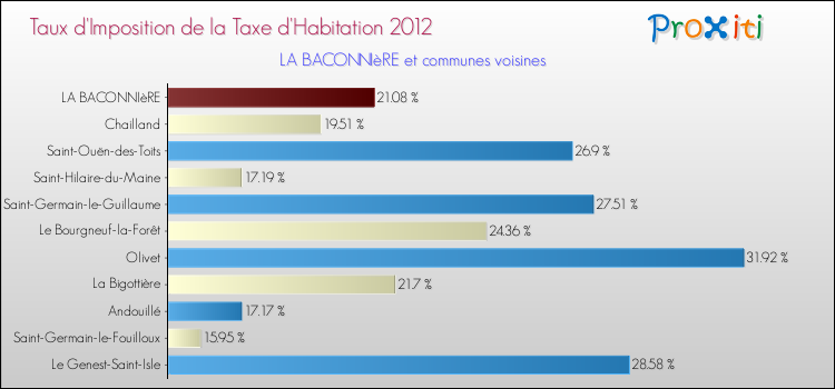 Taux d'imposition de la taxe d'habitation 2012 pour LA BACONNIèRE et les communes proches Comparaison des taux d'imposition de la taxe d'habitation 2012 pour LA BACONNIèRE et les communes voisines