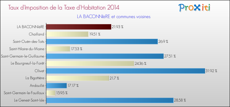 Taux d'imposition de la taxe d'habitation 2014 pour LA BACONNIèRE et les communes proches Comparaison des taux d'imposition de la taxe d'habitation 2014 pour LA BACONNIèRE et les communes voisines