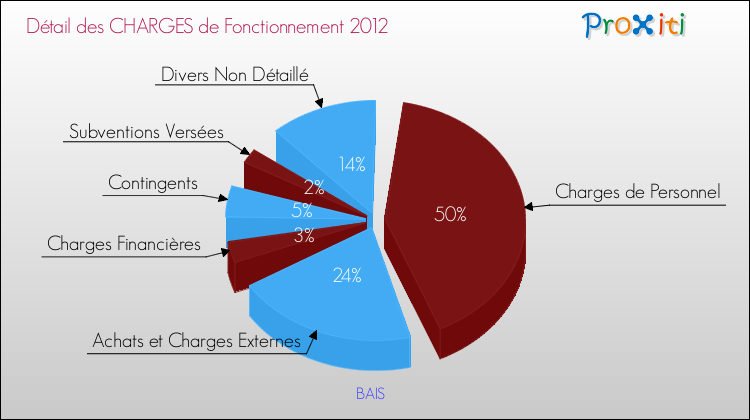 Décomposition des Charges de Fonctionnement 2012 de la commune de BAIS Charges de Fonctionnement 2012 pour la commune de BAIS