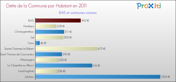 Dette par habitant de la commune en 2011 pour BAIS et les communes proches Comparaison de la dette par habitant de la commune en 2011 pour BAIS et les communes voisines