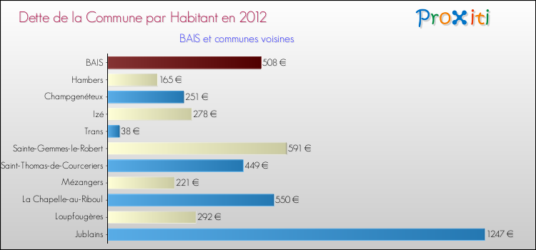 Dette par habitant de la commune en 2012 pour BAIS et les communes proches Comparaison de la dette par habitant de la commune en 2012 pour BAIS et les communes voisines