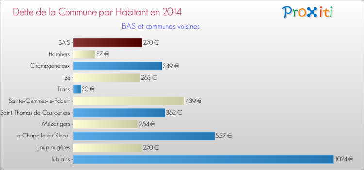Dette par habitant de la commune en 2014 pour BAIS et les communes proches Comparaison de la dette par habitant de la commune en 2014 pour BAIS et les communes voisines