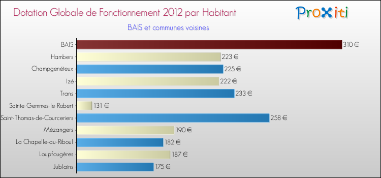 Montant des dotations globales de fonctionnement DGF par Habitant pour BAIS et les communes proches Comparaison des des dotations globales de fonctionnement DGF par habitant pour BAIS et les communes voisines