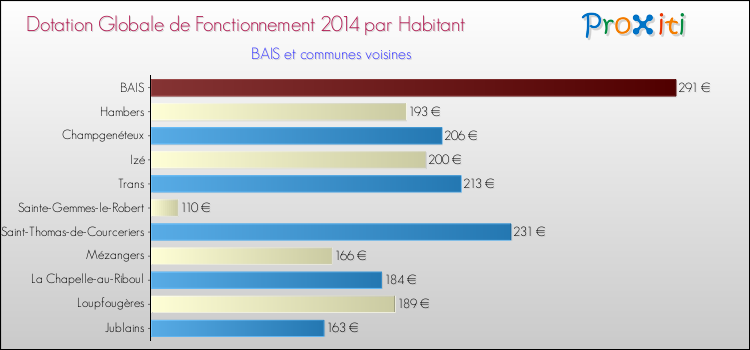 Montant des dotations globales de fonctionnement DGF par Habitant pour BAIS et les communes proches en 2014. Comparaison des des dotations globales de fonctionnement DGF par habitant pour BAIS et les communes voisines en 2014.