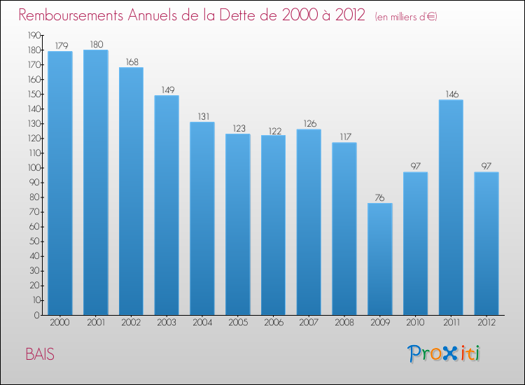 Evolution de l'annuité de la dette pour la commune de BAIS de 2000 à 2012 Annuités de la dette pour BAIS de 2000 à 2012