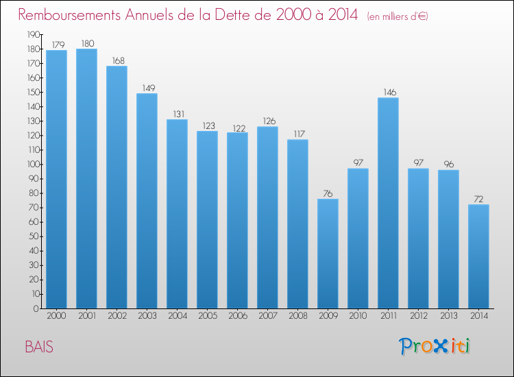 Evolution de l'annuité de la dette pour la commune de BAIS de 2000 à 2014 Annuités de la dette pour BAIS de 2000 à 2014