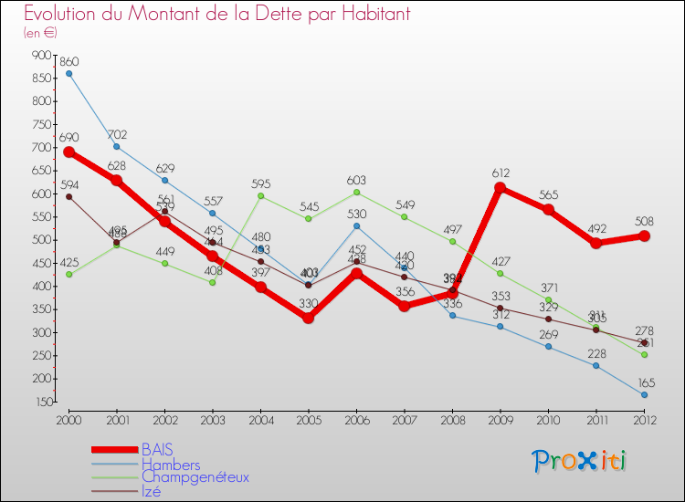 Evolution de la dette par habitant pour la commune de BAIS et les communes proches de 2000 à 2012 Comparaison de la dette par habitant pour BAIS et les communes voisines de 2000 à 2012