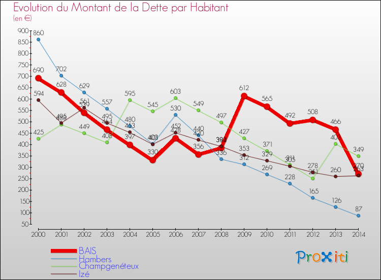 Evolution de la dette par habitant pour la commune de BAIS et les communes proches de 2000 à 2014 Comparaison de la dette par habitant pour BAIS et les communes voisines de 2000 à 2014