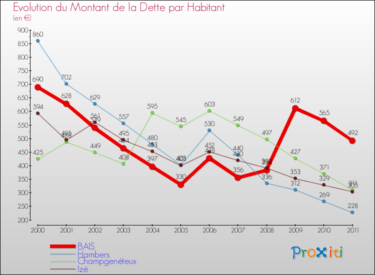 Evolution de la dette par habitant pour la commune de BAIS et les communes proches Comparaison de la dette par habitant pour BAIS et les communes voisines