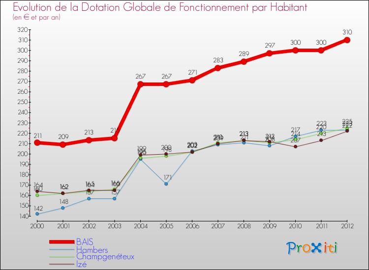 Evolution et montant de la dotation globale de fonctionnement par Habitant pour BAIS et les communes proches Comparaison des dotations globales de fonctionnement par habitant pour BAIS et les communes voisines