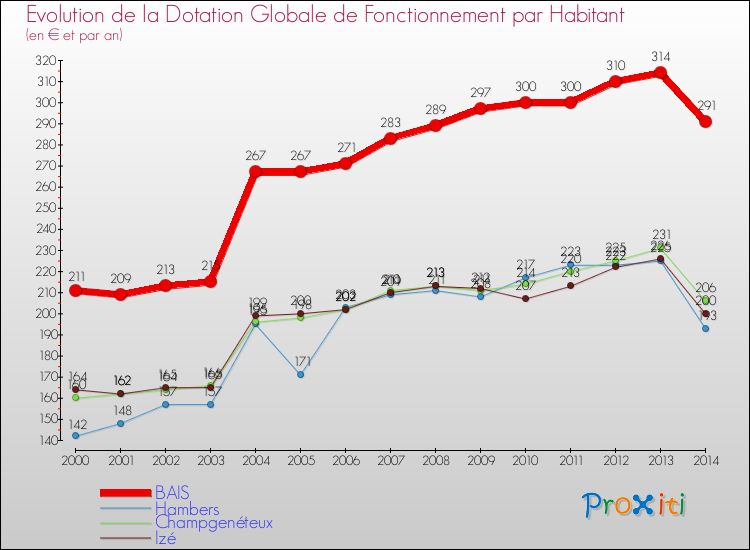 Evolution et montant de la dotation globale de fonctionnement par Habitant pour BAIS et les communes proches de 2000 à 2014. Comparaison des dotations globales de fonctionnement par habitant pour BAIS et les communes voisines de 2000 à 2014.