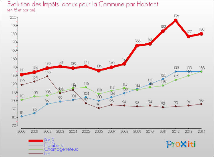 Evolution et montant des impôts locaux par Habitant pour BAIS et les communes proches de 2000 à 2014 Comparaison des impôts locaux par habitant pour BAIS et les communes voisines de 2000 à 2014