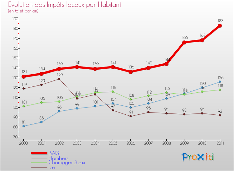 Evolution et montant des impôts locaux par Habitant pour BAIS et les communes proches Comparaison des impôts locaux par habitant pour BAIS et les communes voisines