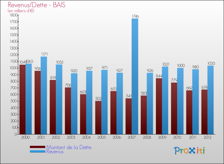 Evolution comparée de la dette et des revenus pour la commune de BAIS de 2000 à 2012 Comparaison de la dette et des revenus pour BAIS de 2000 à 2012