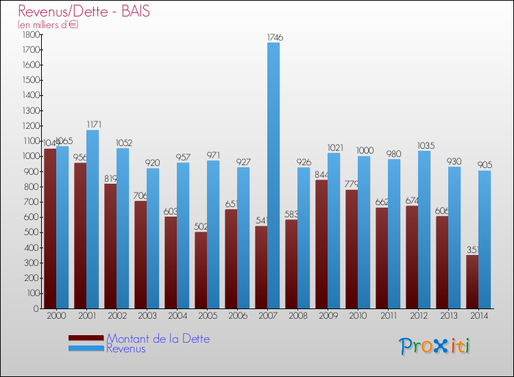 Evolution comparée de la dette et des revenus pour la commune de BAIS de 2000 à 2014 Comparaison de la dette et des revenus pour BAIS de 2000 à 2014