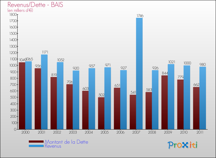Evolution comparée de la dette et des revenus pour la commune de BAIS de 2000 à 2011 Comparaison de la dette et des revenus pour BAIS de 2000 à 2011