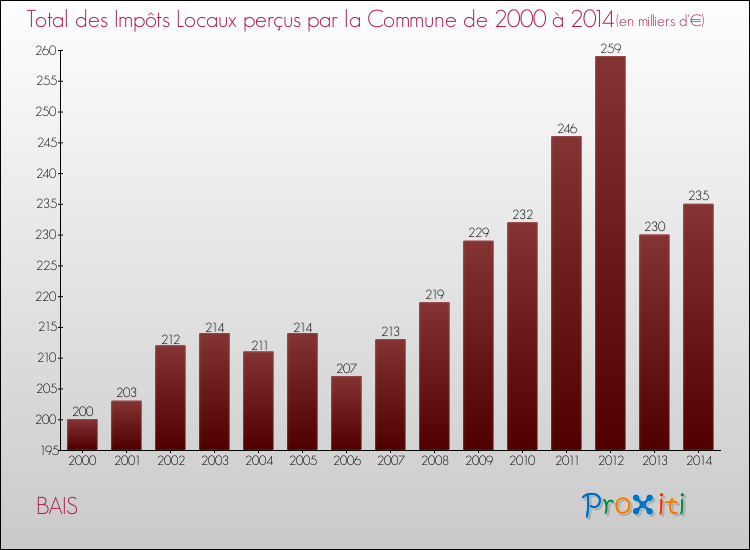 Evolution des Impôts Locaux pour la commune de BAIS de 2000 à 2014 Evolution des Impôts Locaux pour BAIS de 2000 à 2014