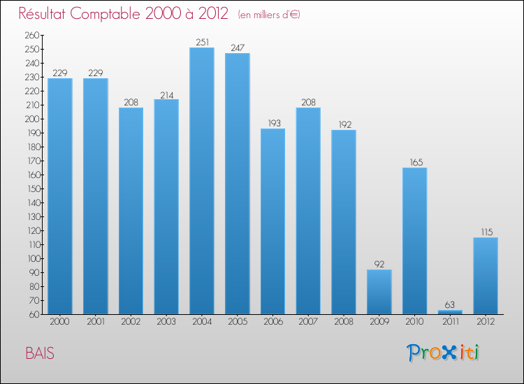 Evolution du résultat comptable pour la commune de BAIS de 2000 à 2012 Evolution du résultat comptable pour BAIS de 2000 à 2012