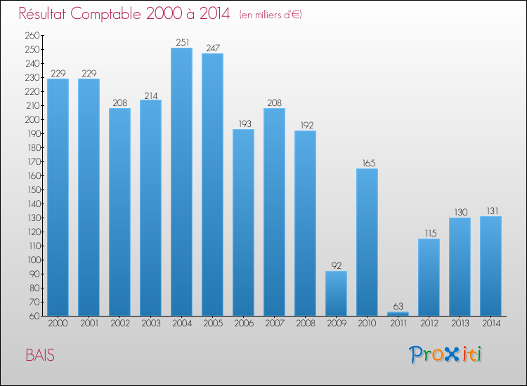 Evolution du résultat comptable pour la commune de BAIS de 2000 à 2014 Evolution du résultat comptable pour BAIS de 2000 à 2014