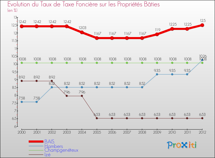 Evolution du taux de la taxe foncière sur le bati pour BAIS et les communes proches de 2000 à 2012 Comparaison des taux de taxe foncière sur le bati pour BAIS et les communes voisines de 2000 à 2012