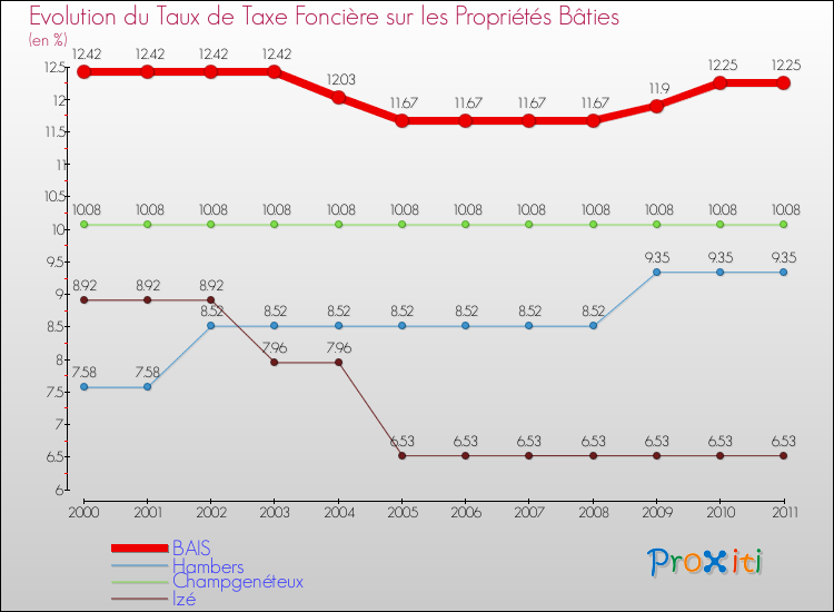 Evolution du taux de la taxe foncière sur le bati pour BAIS et les communes proches Comparaison des taux de taxe foncière sur le bati pour BAIS et les communes voisines
