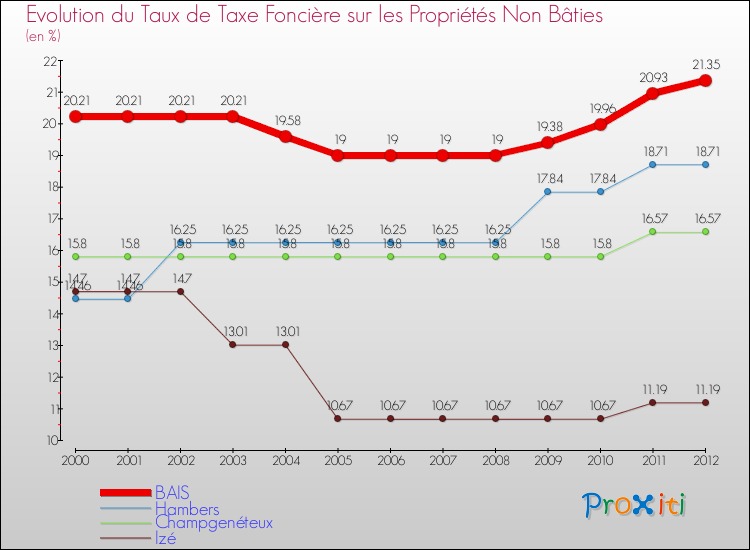 Evolution du taux de la taxe foncière sur les immeubles et terrains non batis pour BAIS et les communes proches de 2000 à 2012 Comparaison des taux de la taxe foncière sur les immeubles et terrains non batis pour BAIS et les communes voisines de 2000 à 2012
