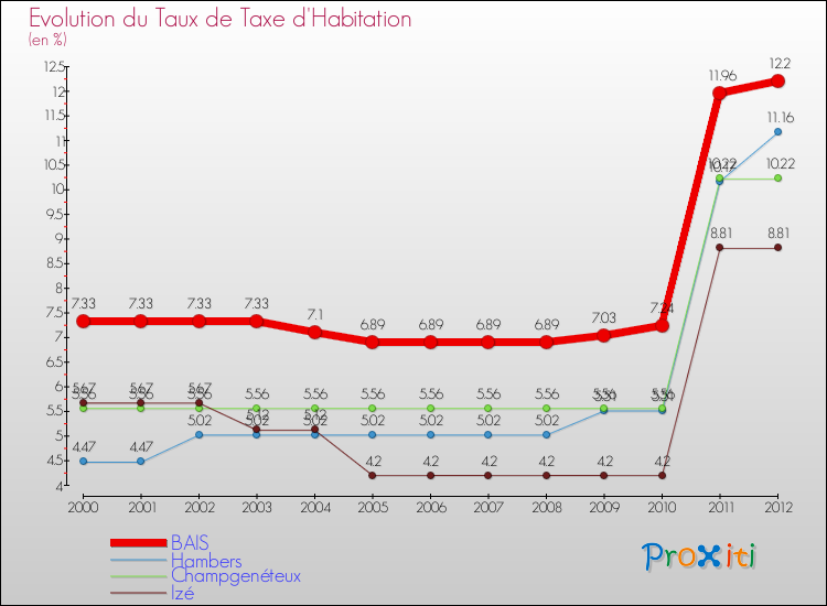 Evolution du taux de la taxe d'habitation pour BAIS et les communes proches Comparaison des taux de la taxe d'habitation pour BAIS et les communes voisines