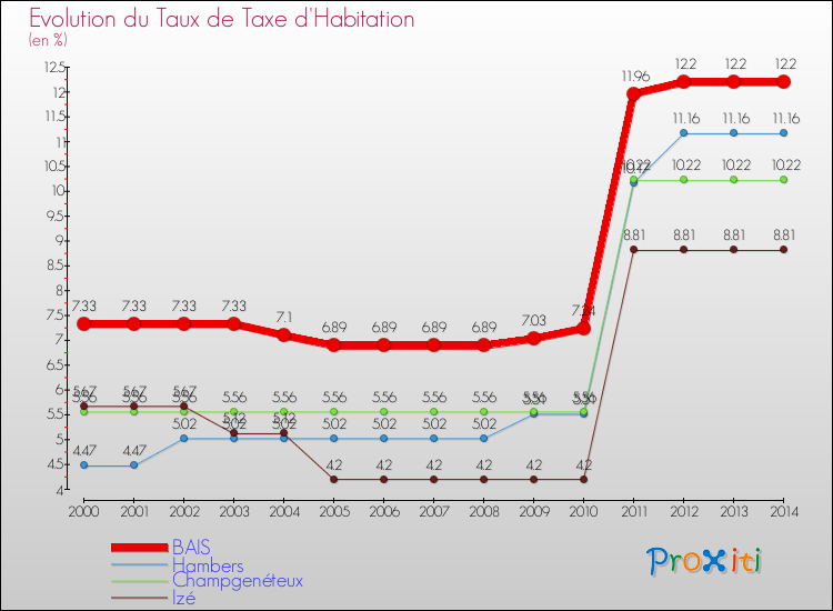 Evolution du taux de la taxe d'habitation pour BAIS et les communes proches de 2000 à 2014 Comparaison des taux de la taxe d'habitation pour BAIS et les communes voisines de 2000 à 2014