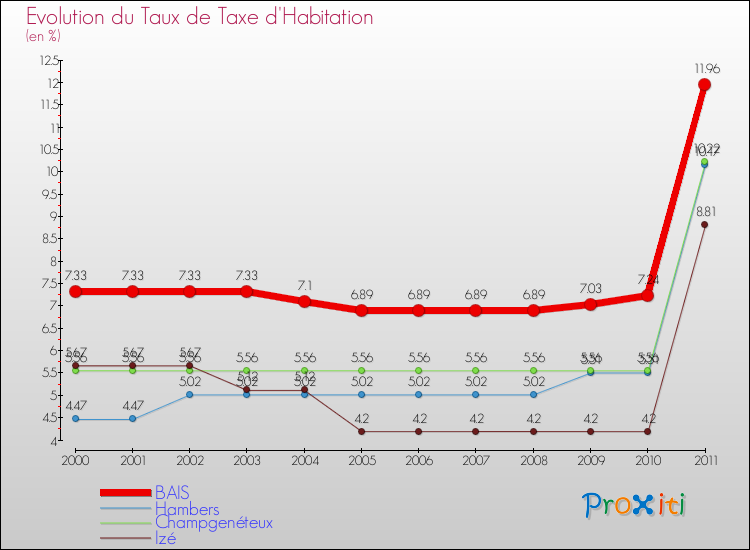 Evolution du taux de la taxe d'habitation pour BAIS et les communes proches Comparaison des taux de la taxe d'habitation pour BAIS et les communes voisines