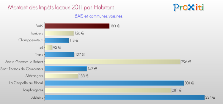 Montant des impôts locaux par Habitant pour BAIS et les communes proches Comparaison des impôts locaux par habitant pour BAIS et les communes voisines