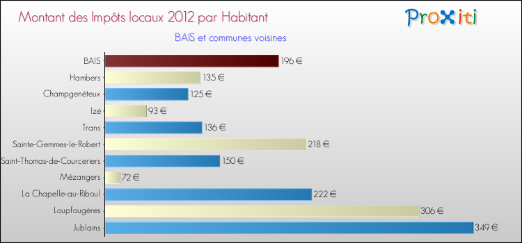 Montant des impôts locaux par Habitant pour BAIS et les communes proches Comparaison des impôts locaux par habitant pour BAIS et les communes voisines