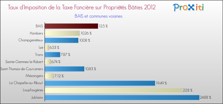 Taux d'imposition de la taxe foncière sur le bati 2012 pour BAIS et les communes proches Comparaison des taux d'imposition de la taxe foncière sur le bati 2012 pour BAIS et les communes voisines