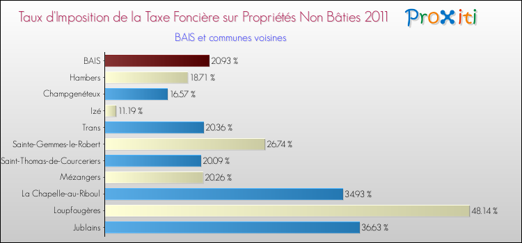 Taux d'imposition de la taxe foncière sur les immeubles et terrains non batis 2011 pour BAIS et les communes proches Comparaison des taux d'imposition de la taxe foncière sur les immeubles et terrains non batis 2011 pour BAIS et les communes voisines
